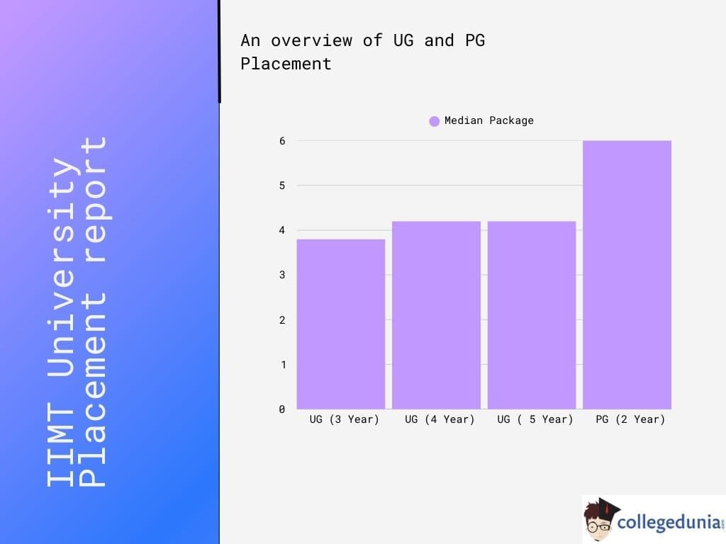 IIMT University Placement