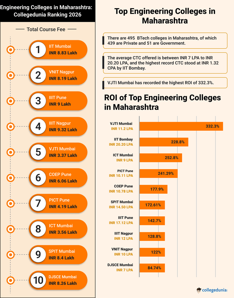 BTech colleges in Maharastra