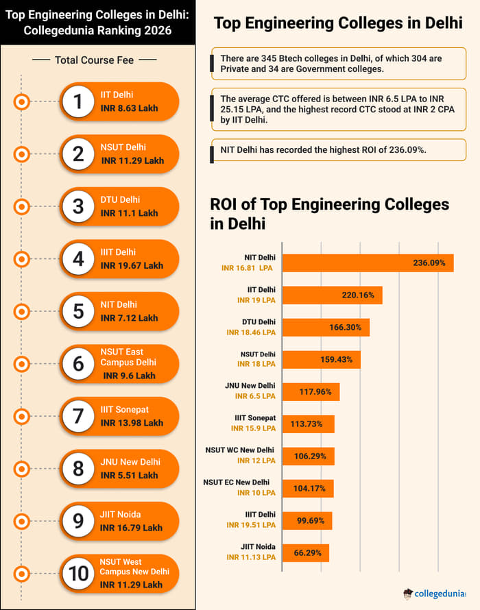engineering colleges in Delhi