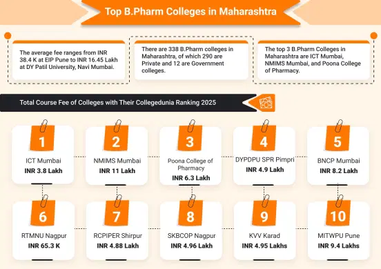 Top B.Pharm Colleges in Maharashtra (2025)