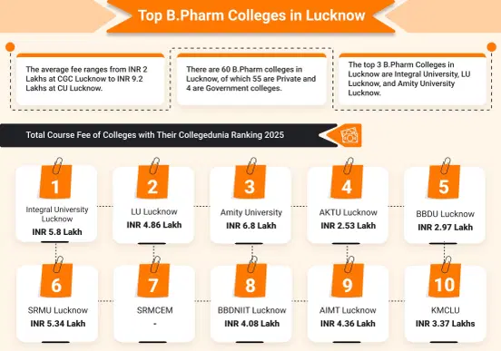 Best B.Pharm Colleges in Lucknow (2025)