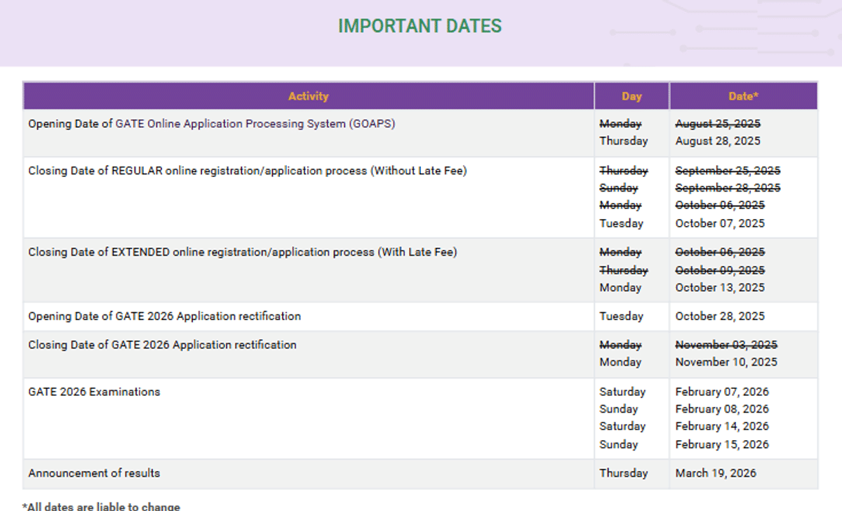 GATE Dates