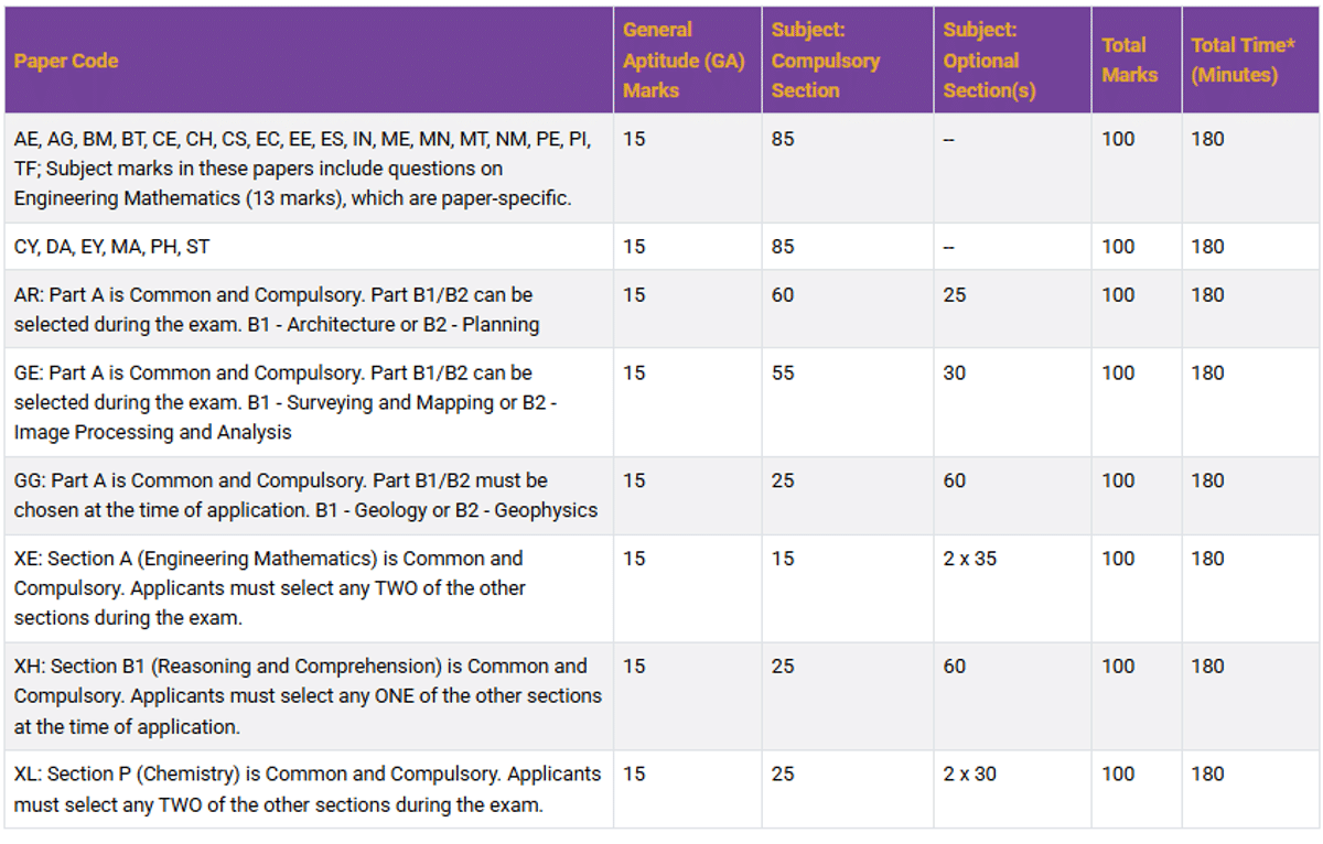 GATE 2026 Paper wise Exam Pattern