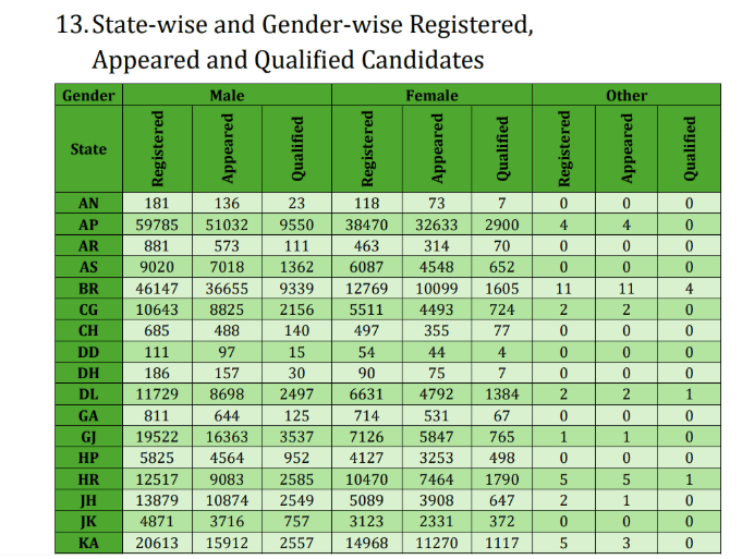 GATE 2026 Qualifiers by State