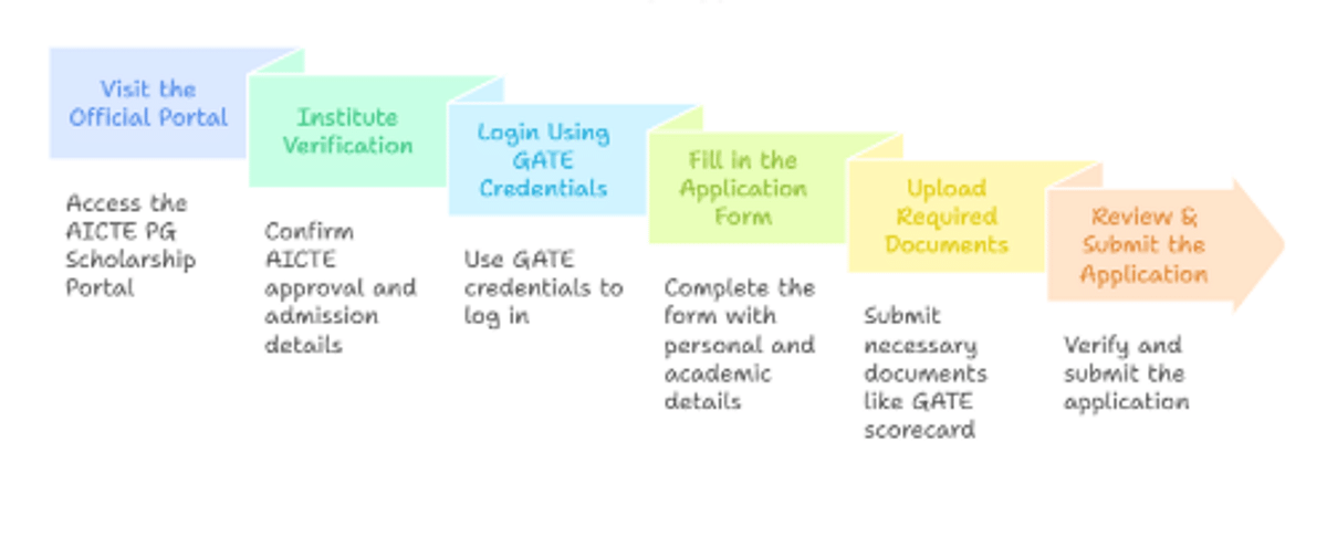 GATE 2026 document required orocess