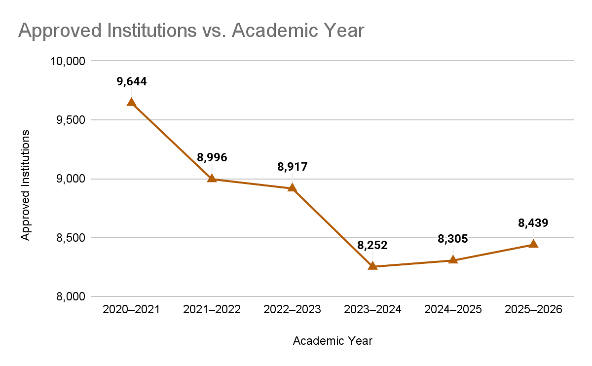 GATE approved universities