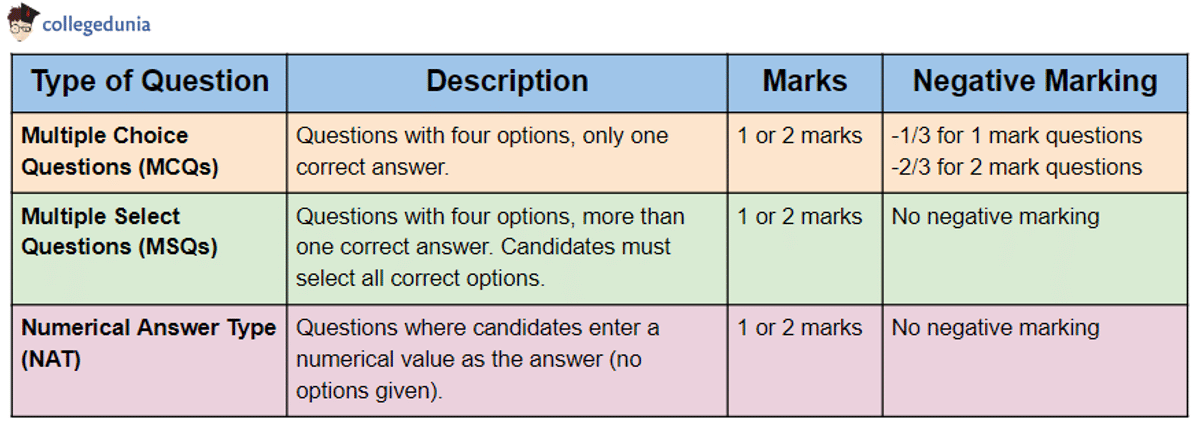 GATE BIOTECH MARKING SCHEME