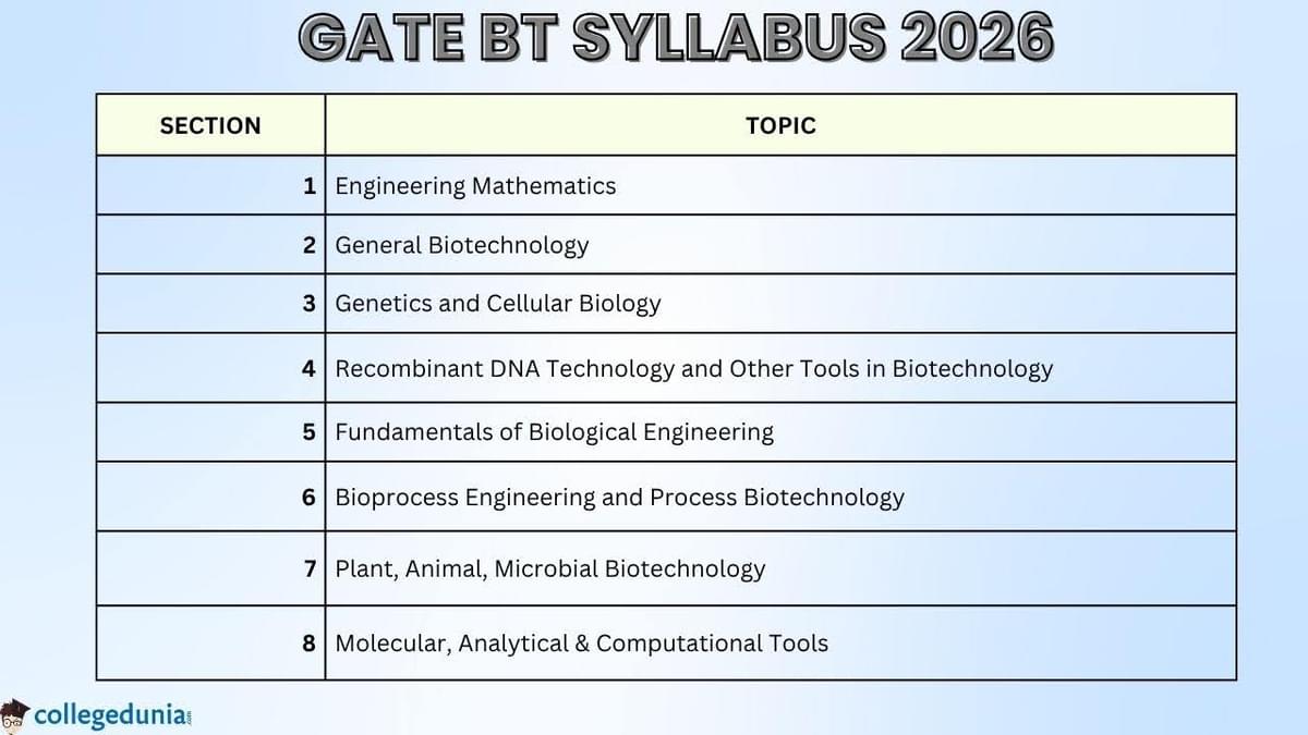 GATE BIOTECH SYLLABUS 2026