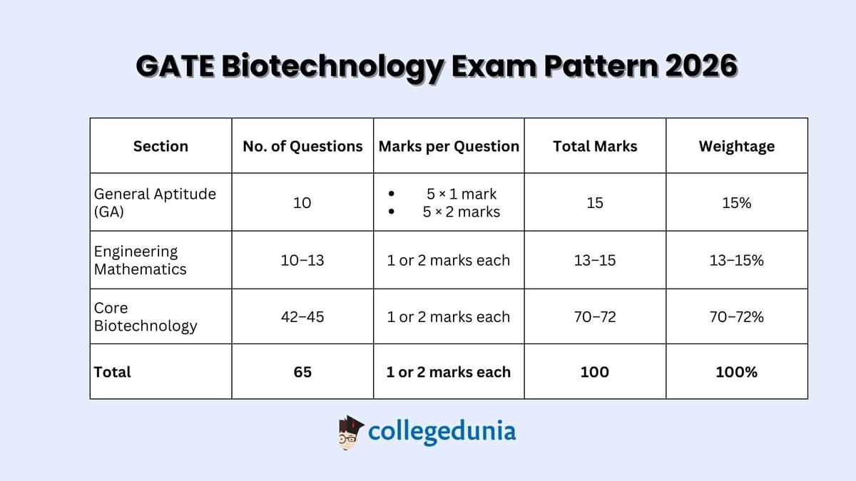 GATE BT Exam Pattern