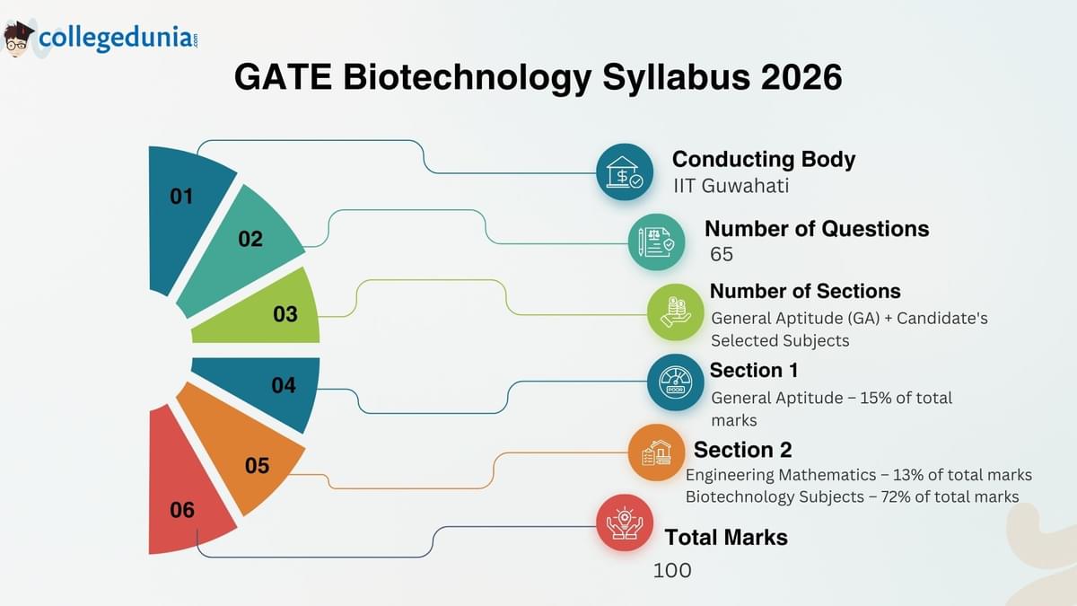GATE BT Syllabus