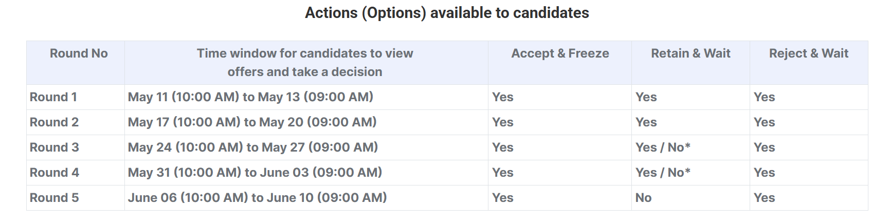 GATE COAP 2026 Round 4 Offers Released