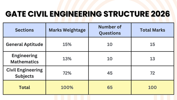 GATE Civil Engineering Syllabus Structure 2026