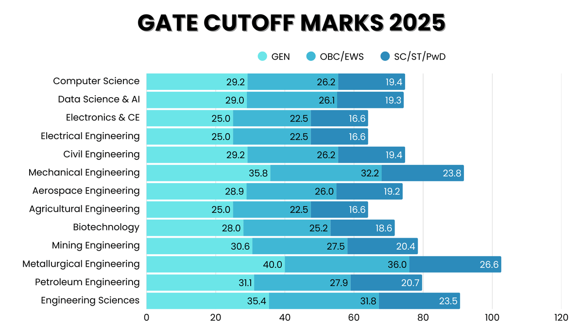 GATE Cutoff Marks 2025