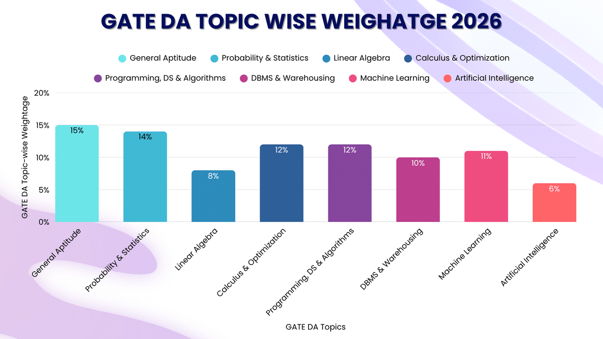 GATE DA Topic wise weightage 2026
