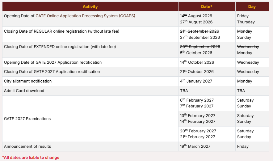 GATE Application Dates