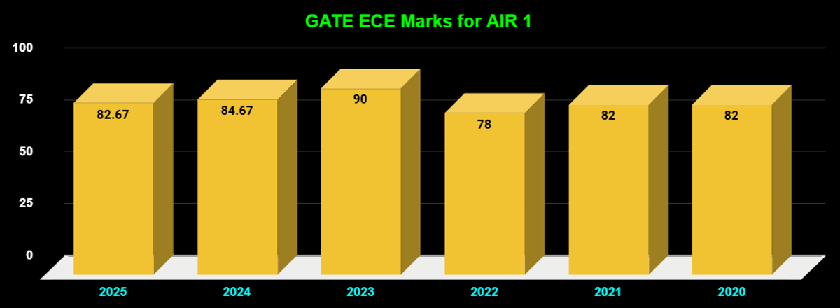 GATE ECE Air 1