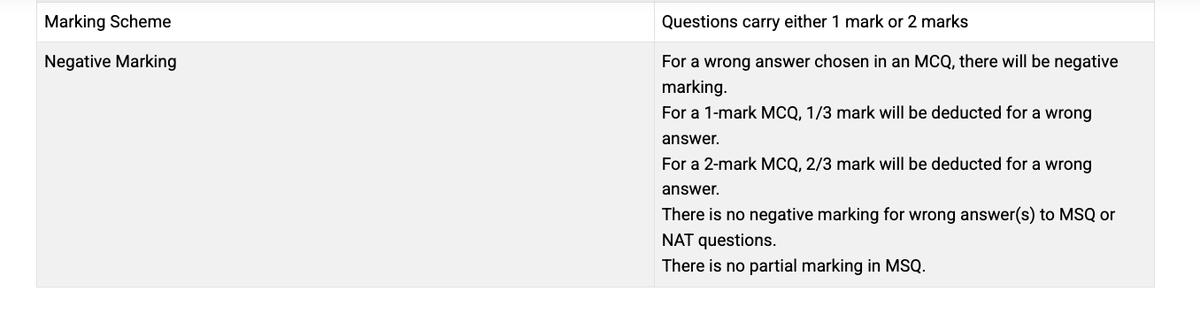 GATE ECE Exam Pattern 2026: Negative Marking