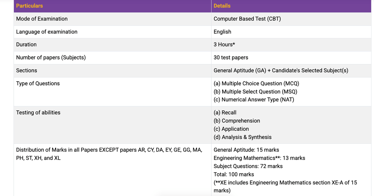 GATE ECE Exam Pattern 2026: Overview