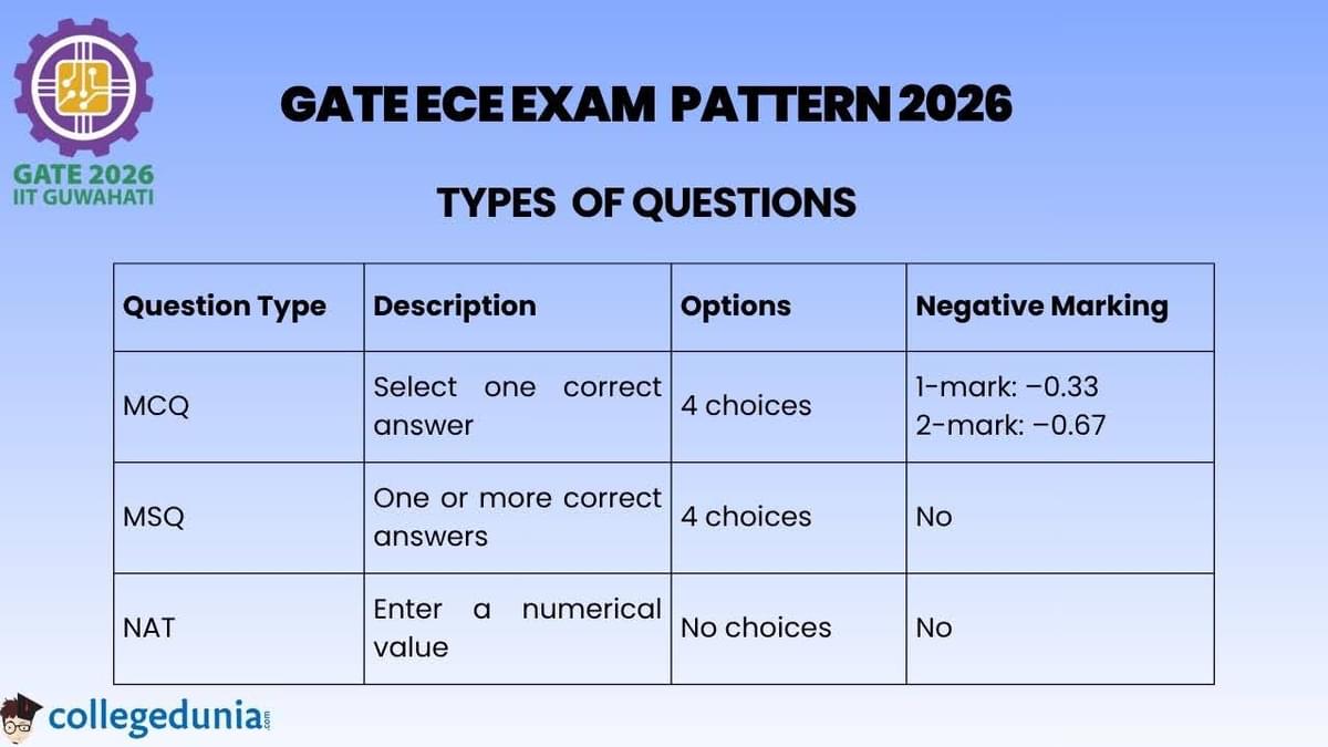 GATE ECE Exam Pattern 2026: Types of Questions