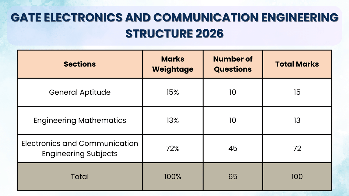 GATE ECE Exam Pattern 2026