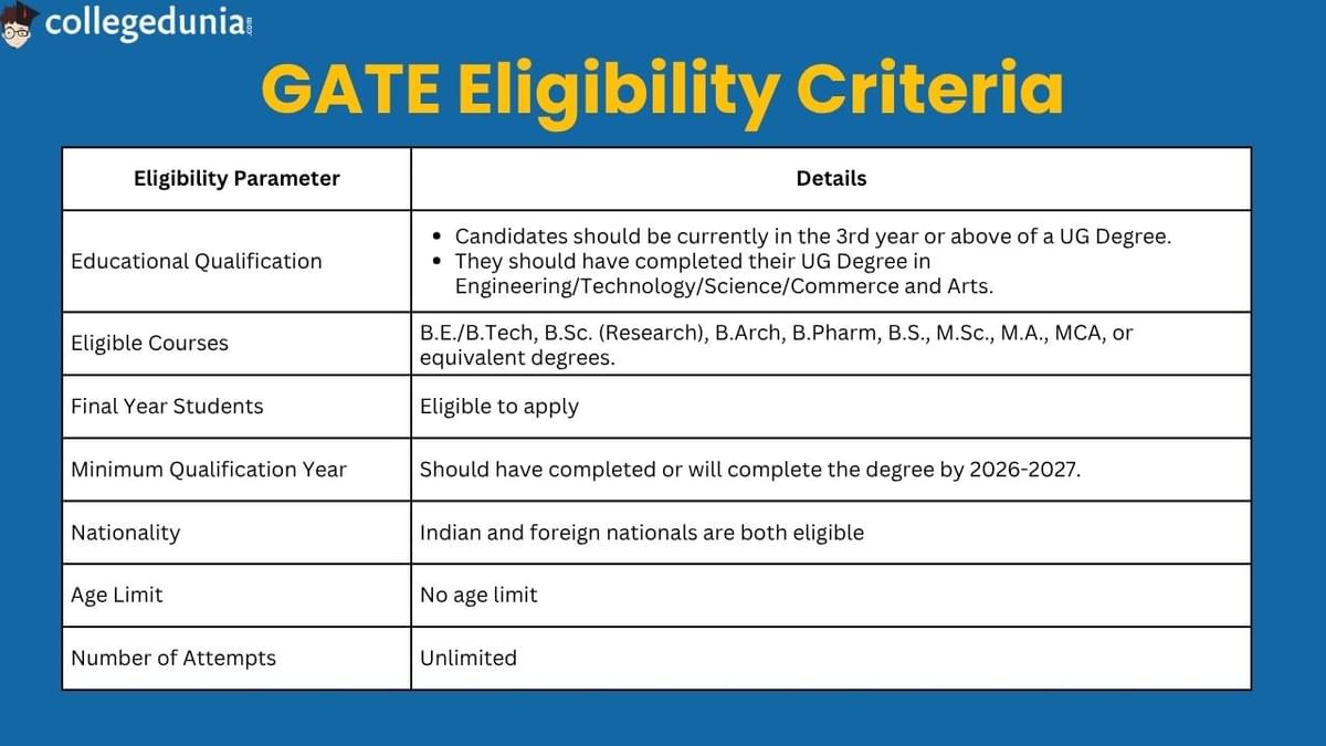 GATE Eligibility 