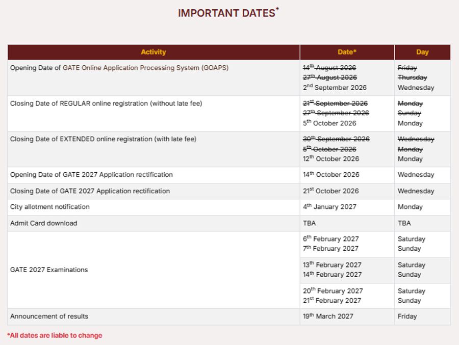 GATE Important Dates