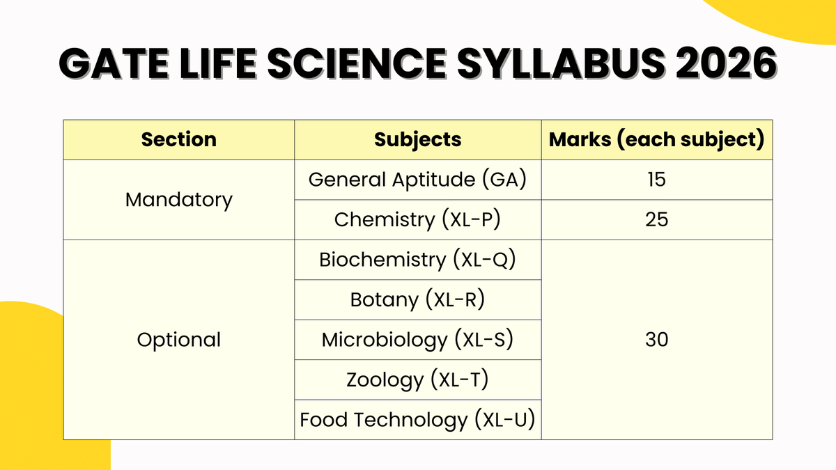 GATE Life Science Syllabus 2026