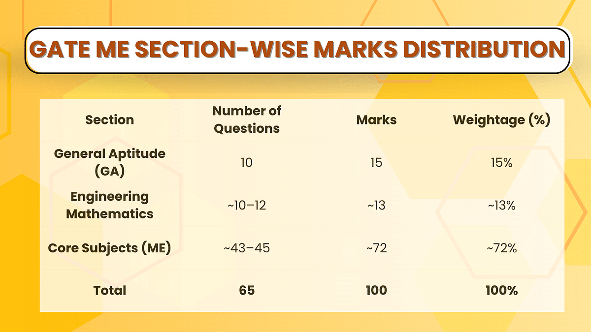 GATE ME Section-wise Marks distribution