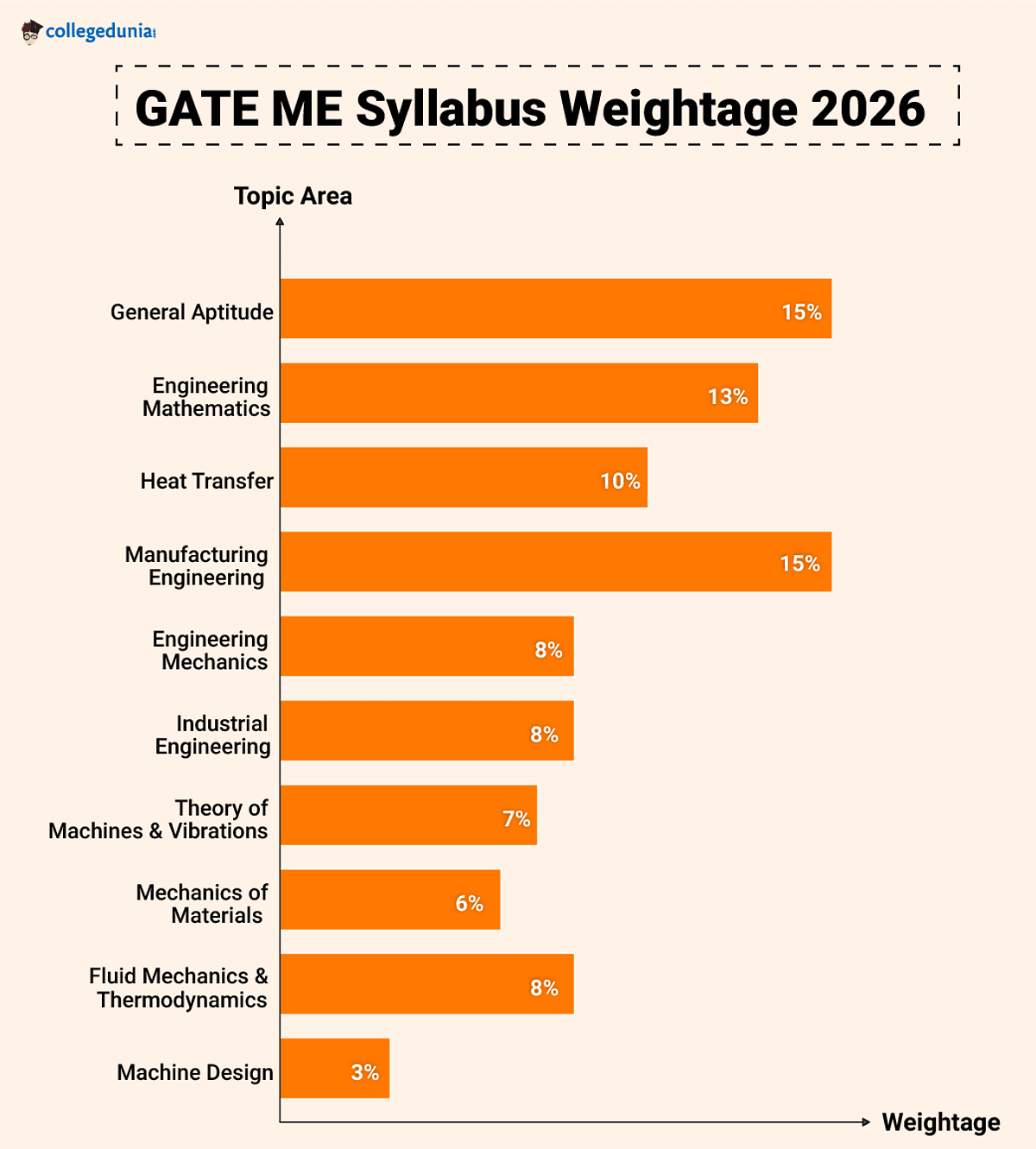 GATE ME Syllabus Weightage 2026