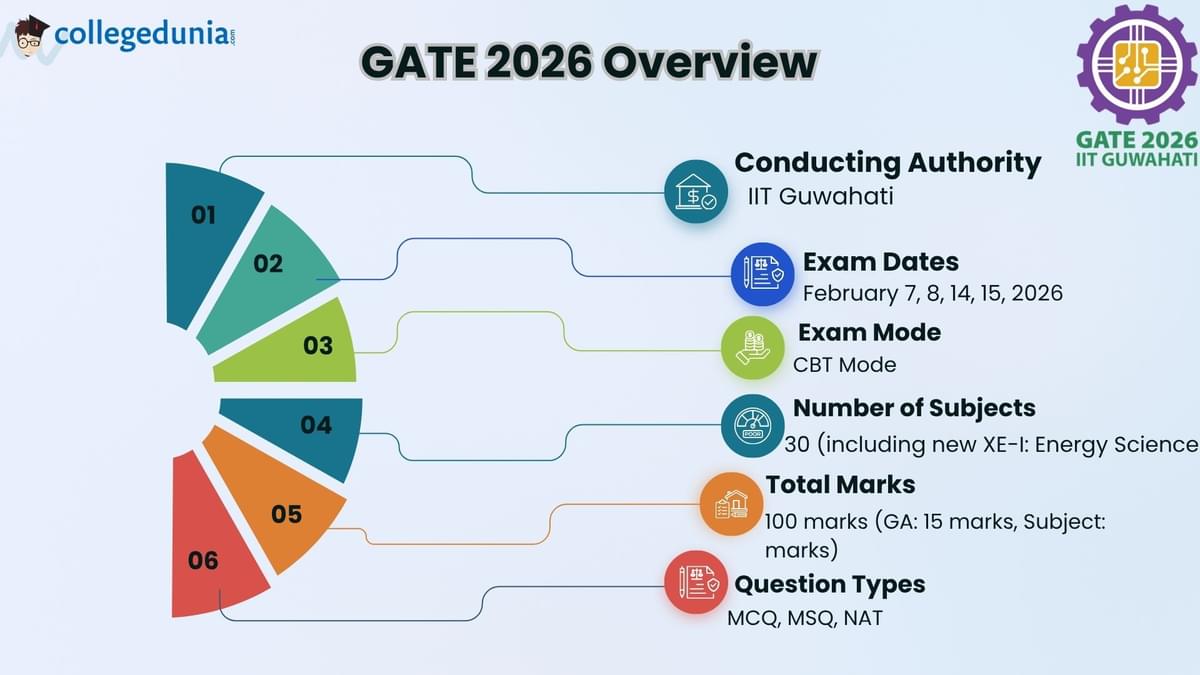 GATE Syllabus