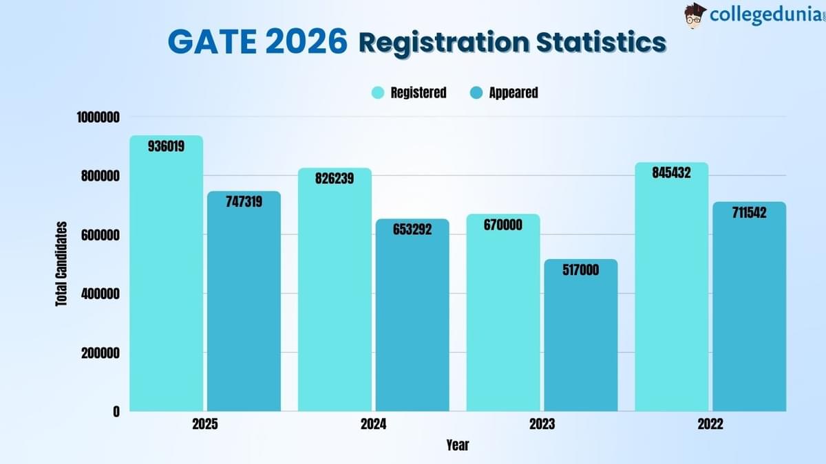 GATE Registration Statistics