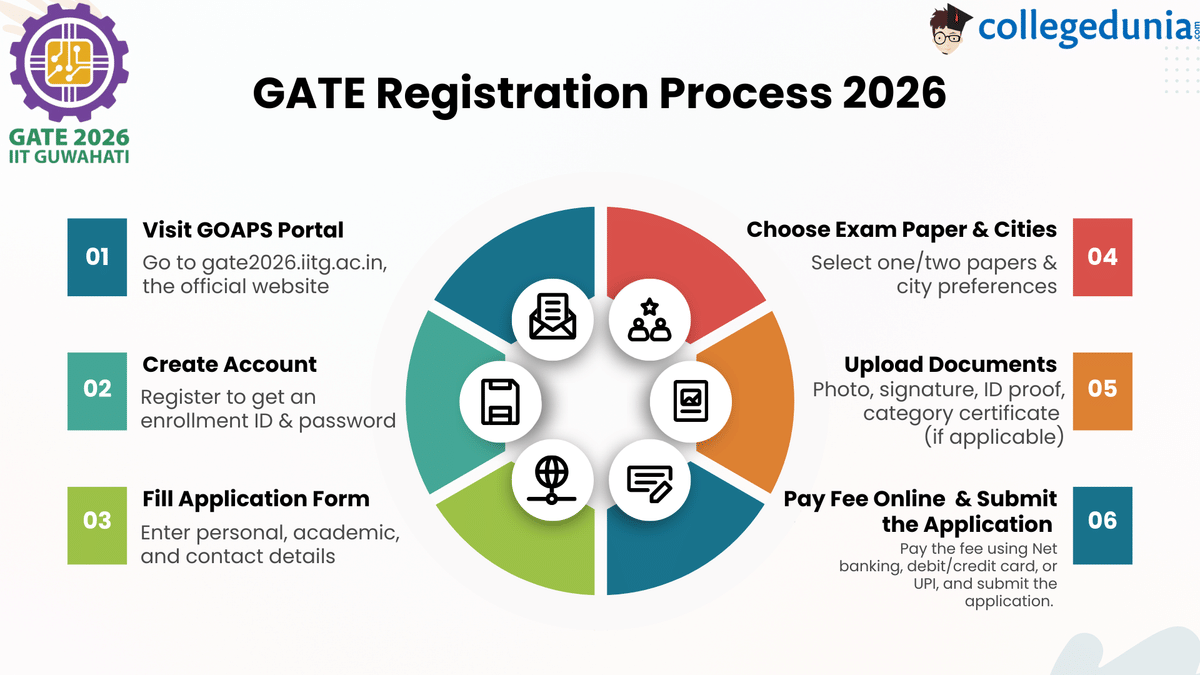 GATE Registration Process