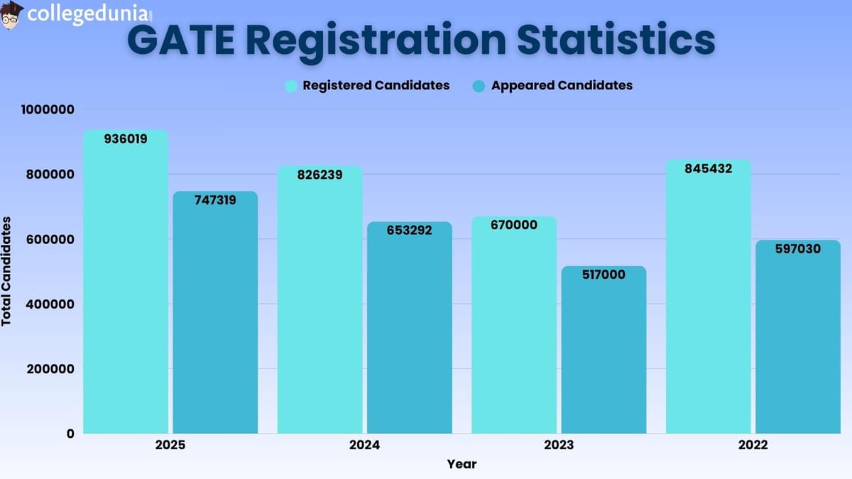 GATE Registration Statistics