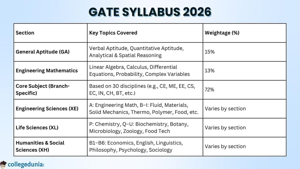 GATE Syllabus