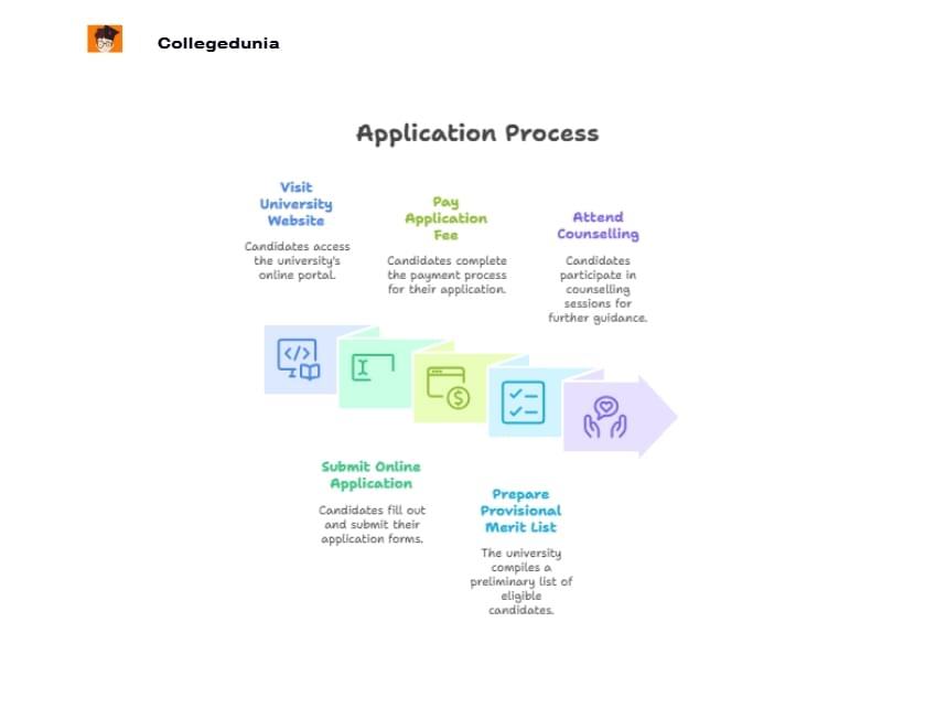 Government College Chittur admission Process