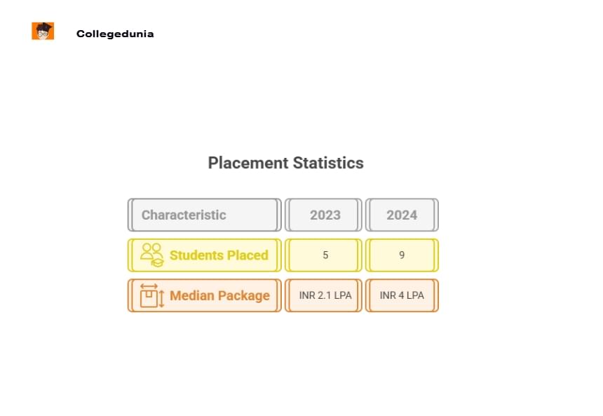 Government College Chittur PG Placement