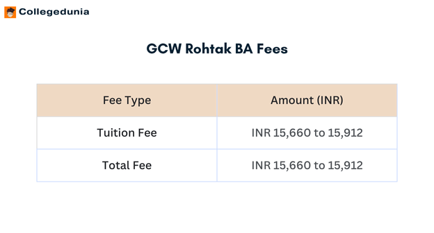 GCW Rohtak BA Fees