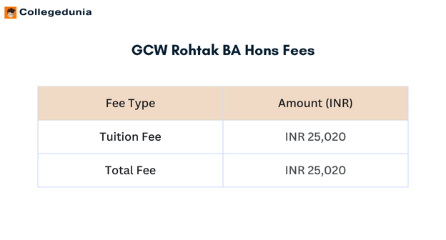 GCW Rohtak BA Hons Fees