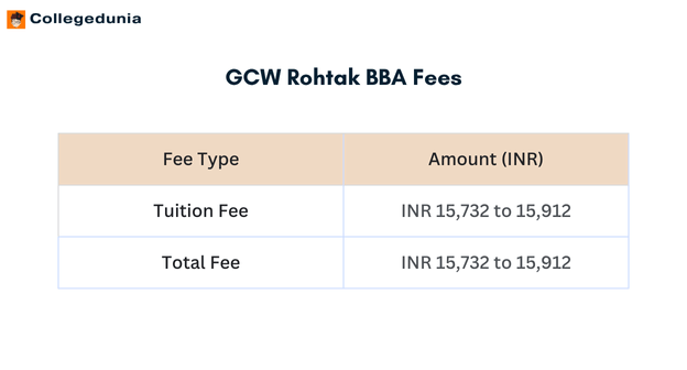 GCW Rohtak BBA Fees