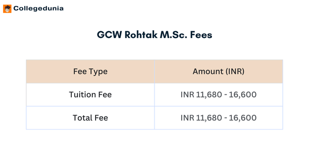 GCW Rohtak M.Sc. Fees