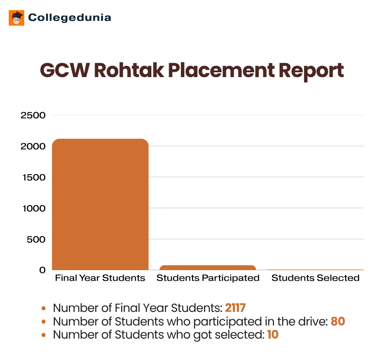 GCW Rohtak Placement Report