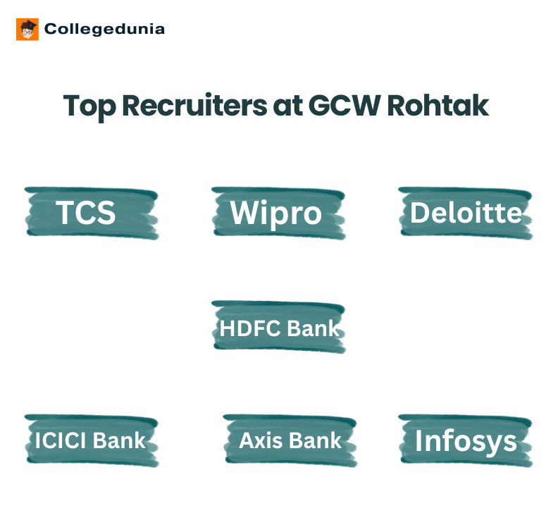 GCW Rohtak Top Recruiters