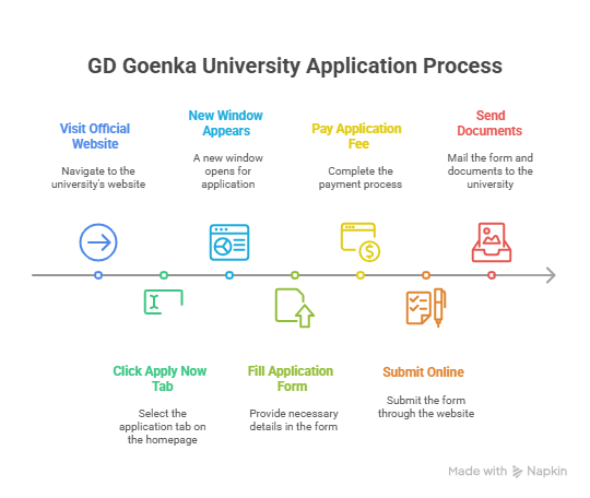 GD Goenka University Admissions