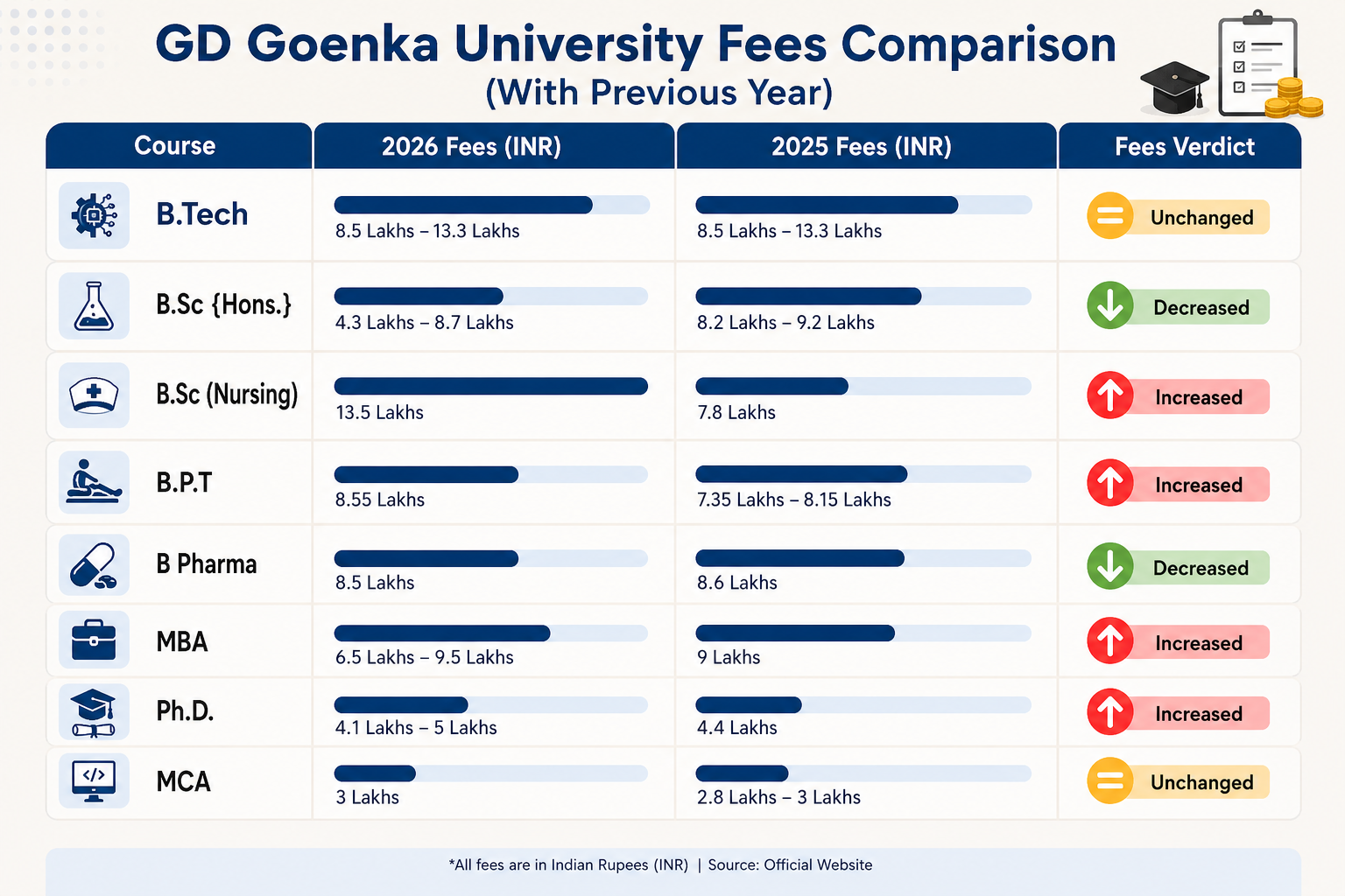 GD Goenka University Previous Year Fee Comparison