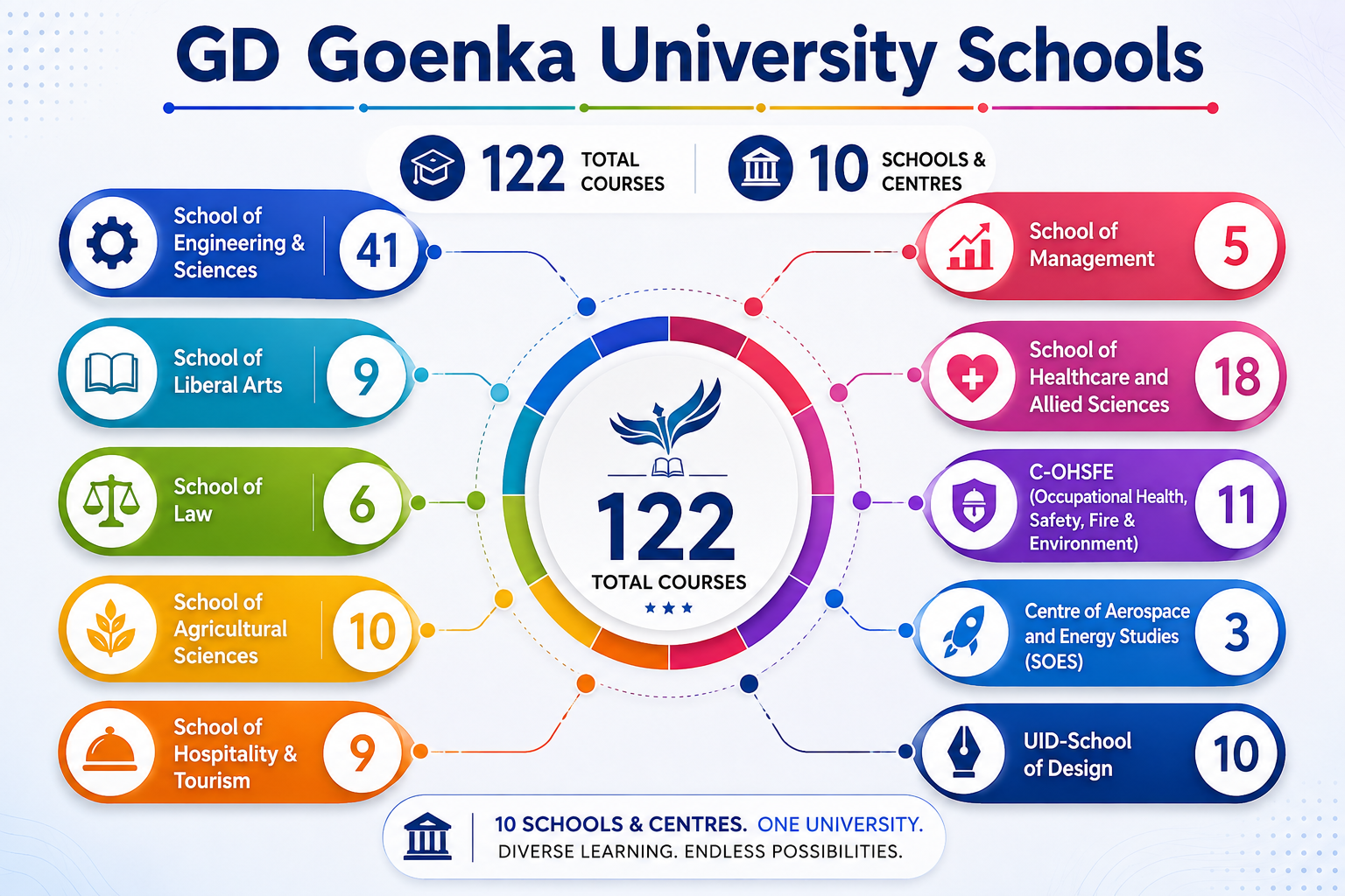 GD Goenka University Schools