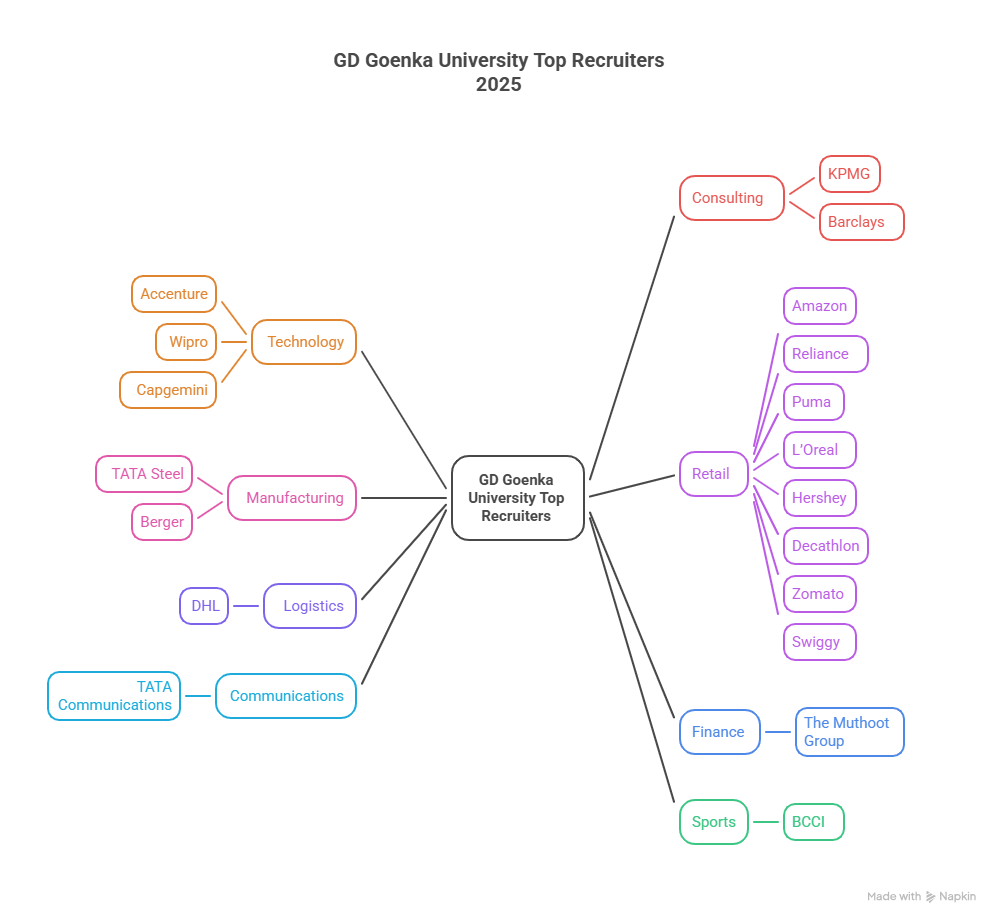 GD Goenka University Recruiters