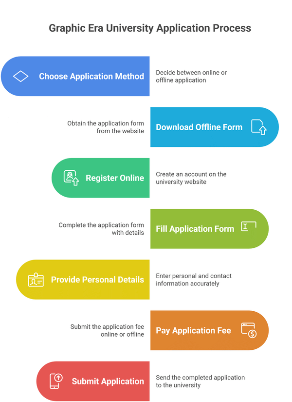 GEU Dehradun admission