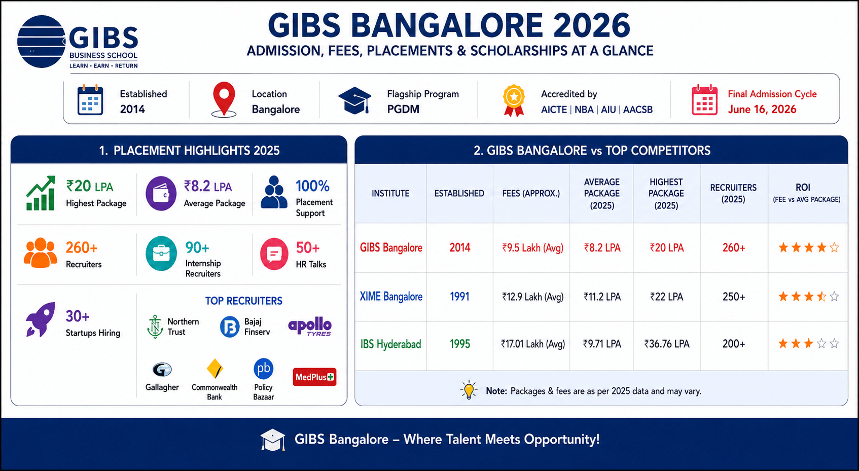 GIBS Bangalore Overview