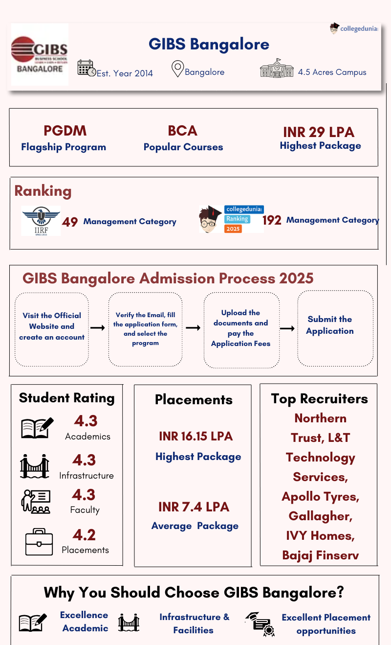 GIBS Bangalore: Fees, Admission 2025, Courses, Cutoff, Ranking, Placement