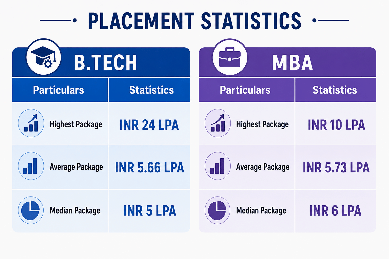 GITAM BANGALORE PLACEMENT STATISTICS